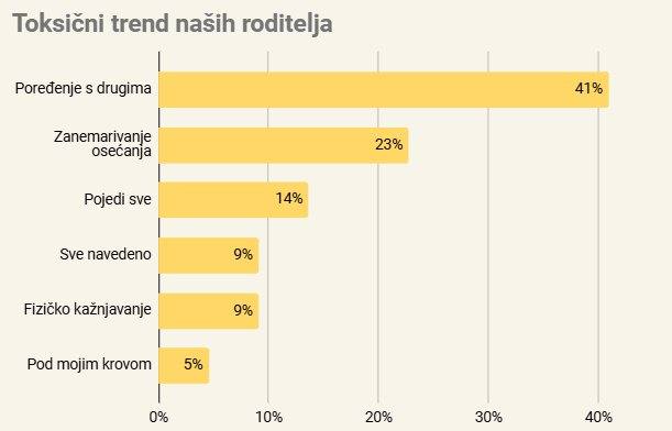 Rezultati ankete logopeda pitanje o toksičnim trendovima