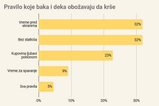 Baka i deka krše pravila