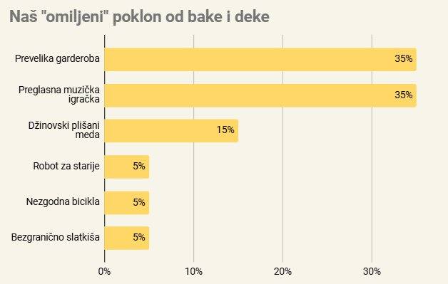 Baka i deka omiljeni poklon za dete