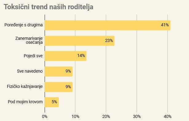 Toksičan trend tokom našeg odrastanja