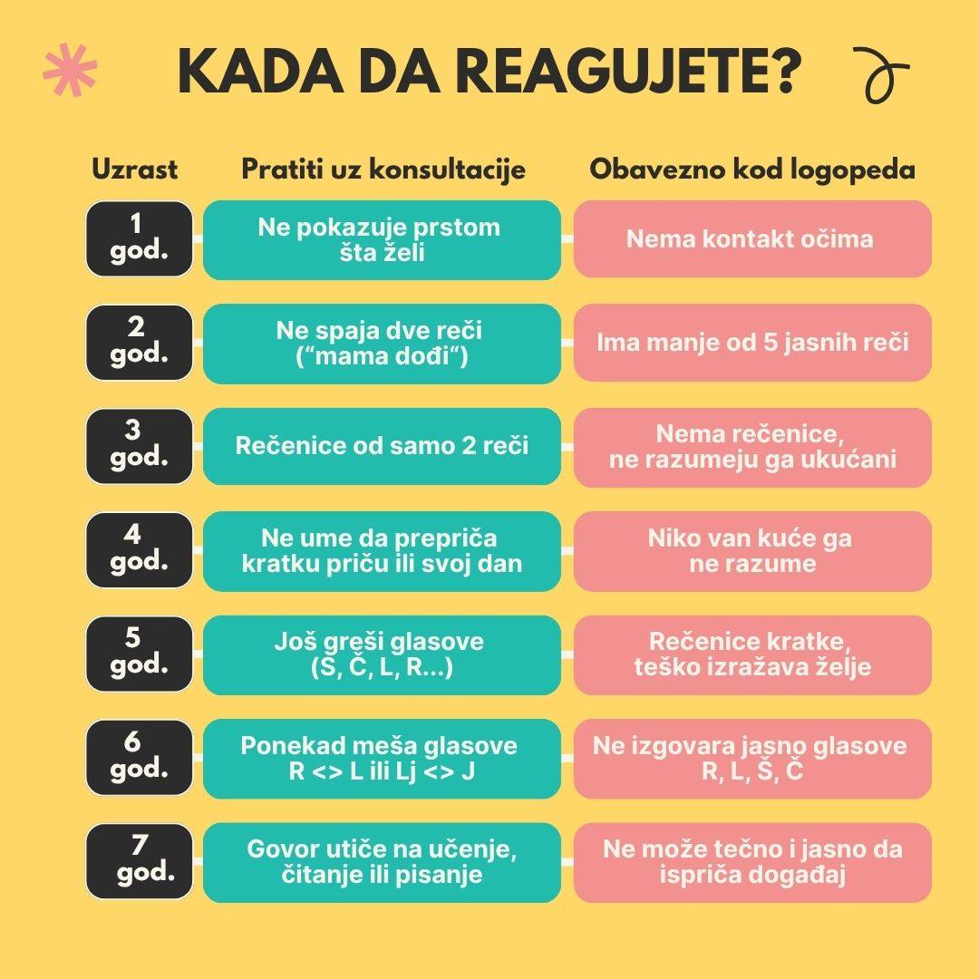 Kada je vreme za logopeda?