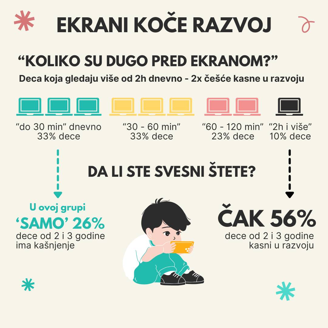 Infographic in Serbian about screen time impact on child development. A child holds a tablet. Bar graph shows screen time percentages.