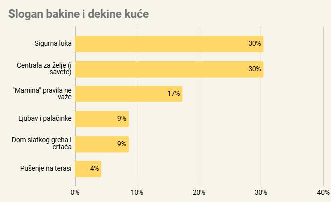 Uspostavljanje granica sa bakom i dekom